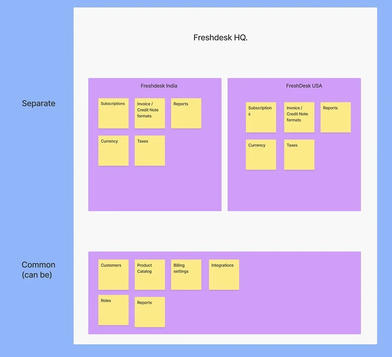 Board sorting product areas into separate per-entity vs common shared